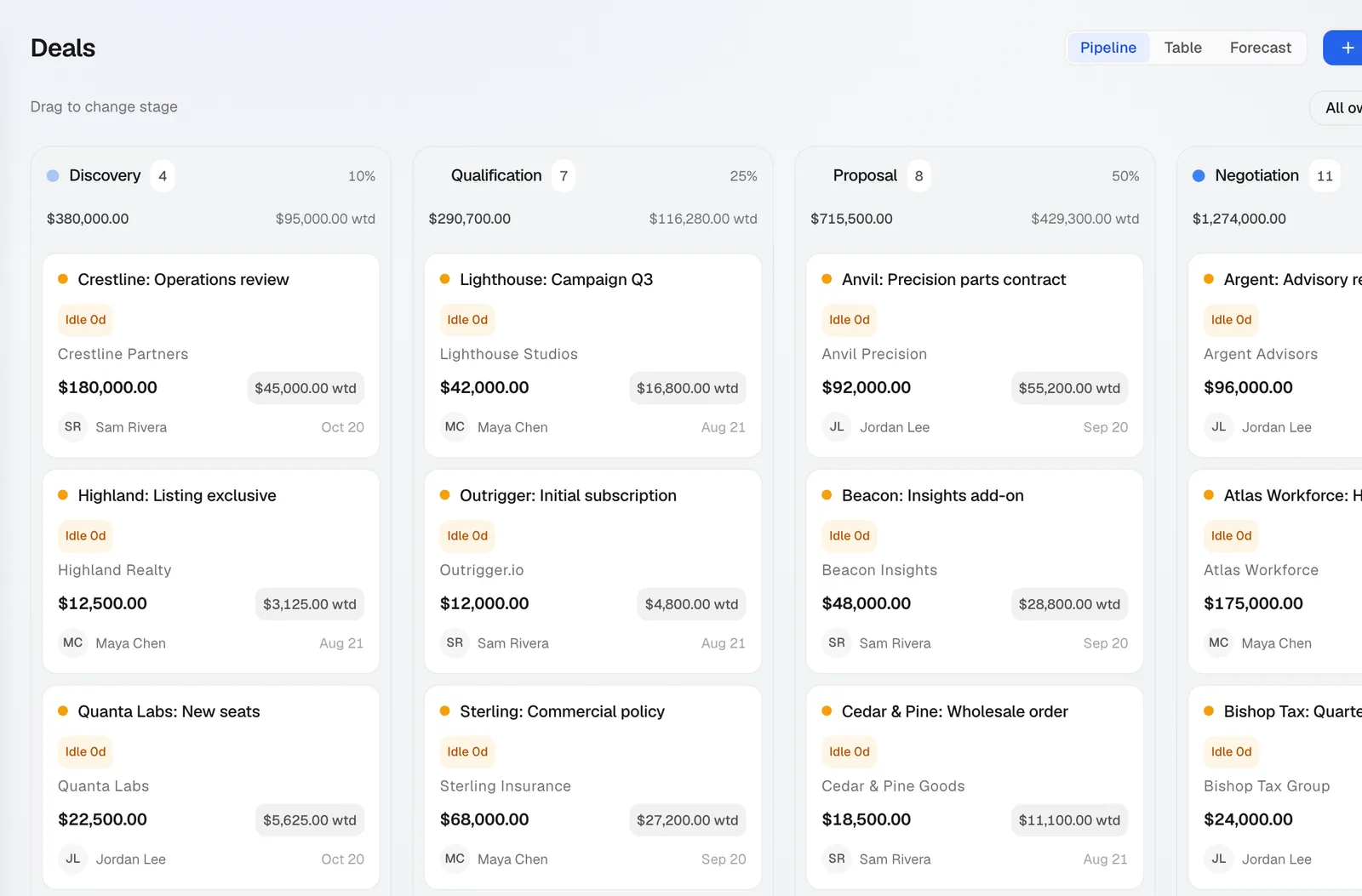 The deal pipeline board across discovery, qualification, proposal, and negotiation stages