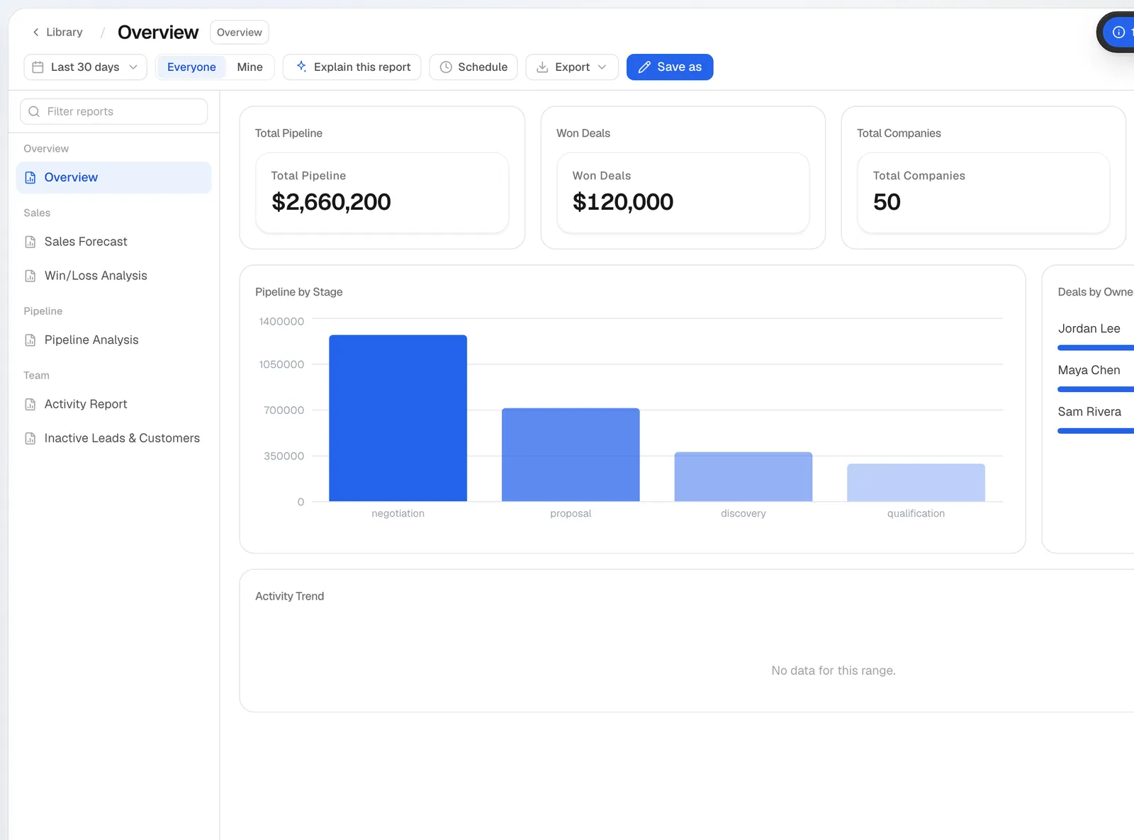 A reports dashboard with total pipeline, won deals, and deals by owner